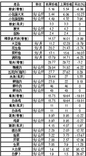 ��ɽ���������Ʒ�ܼ۸������(1��9����1��15��)