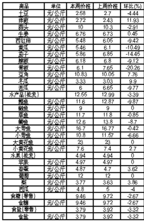 ��ɽ���������Ʒ�ܼ۸������(2��20����2��26��)