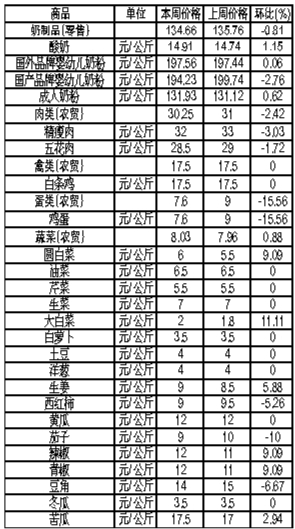 ��ɽ���������Ʒ�ܼ۸������ (2��27����3��4��)