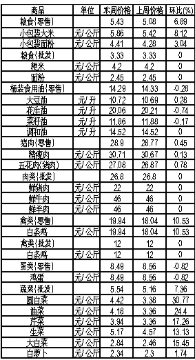 ��ɽ�������Ʒ�ܼ۸��������3��12����3��18�գ�