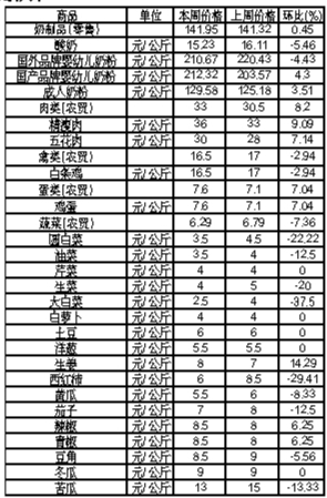 ��ɽ���������Ʒ�ܼ۸������(4��16����4��22��)