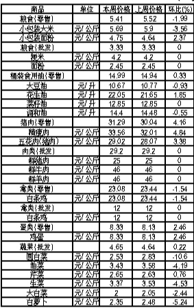 ��ɽ���������Ʒ�ܼ۸������(4��16����4��22��)