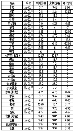 ��ɽ�������Ʒ�ܼ۸��������4��30����5��6�գ�