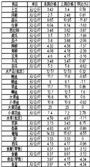 ��ɽ���������Ʒ�ܼ۸������(5��14����20��)