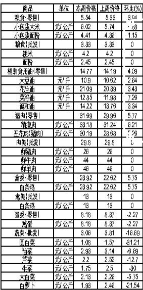 ��ɽ�������Ʒ�ܼ۸������(5��21����27��)