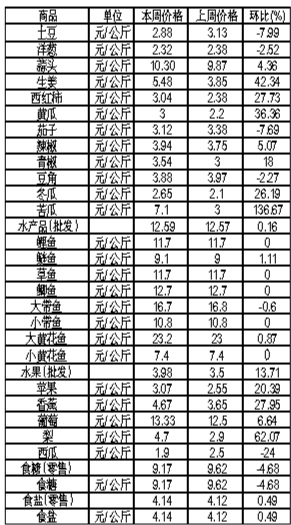 ��ɽ�������Ʒ�ܼ۸������(5��28����6��3��)