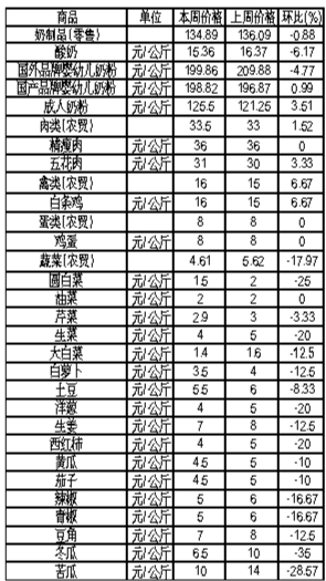 ��ɽ�������Ʒ�ܼ۸������(5��28����6��3��)