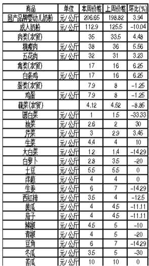 ��ɽ�������Ʒ�ܼ۸��������6��4����6��10�գ�