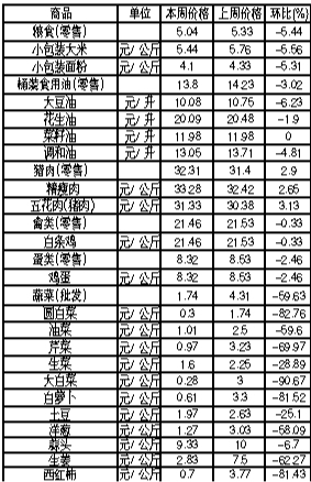 ��ɽ�������Ʒ�ܼ۸������(6��11����6��17��)