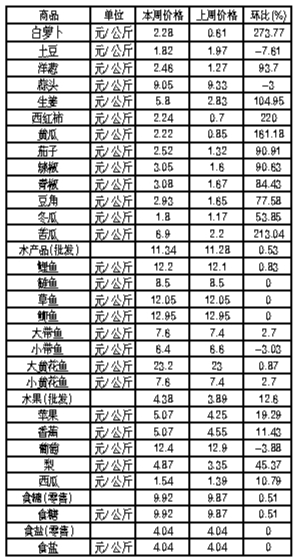 ��ɽ�������Ʒ�ܼ۸������(6��18����6��24��)