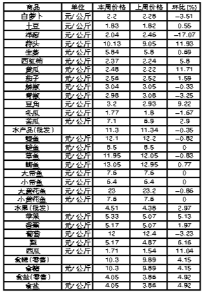 ��ɽ�������Ʒ�ܼ۸��������6��25����7��1�գ�