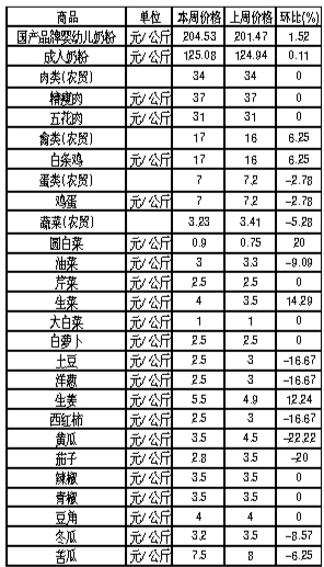 ��ɽ�������Ʒ�ܼ۸��������7��2����8�գ�