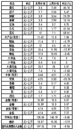 ��ɽ�������Ʒ�ܼ۸��������7��2����8�գ�