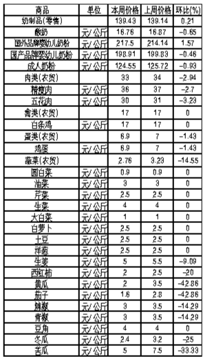 ��ɽ�������Ʒ�ܼ۸��������7��9����15�գ�