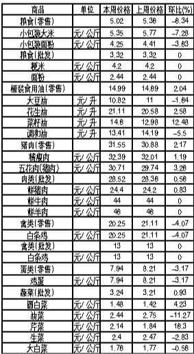 ��ɽ�������Ʒ�ܼ۸������(7��16����22��)