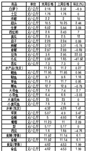 ��ɽ�������Ʒ�ܼ۸������(7��16����22��)