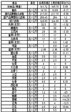 ��ɽ�������Ʒ�ܼ۸��������7��23����29�գ�