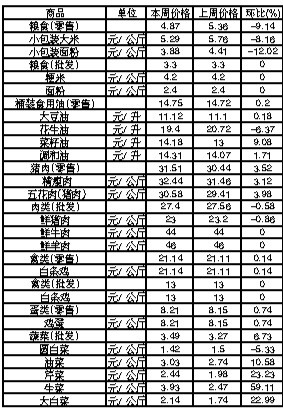 ��ɽ�������Ʒ�ܼ۸������(7��30����8��5��)