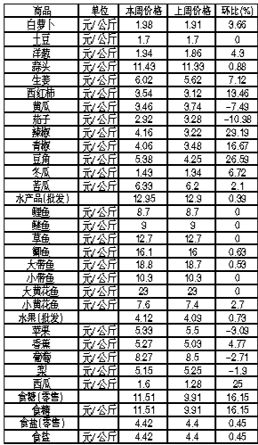 ��ɽ�������Ʒ�ܼ۸��������9��3����9�գ�