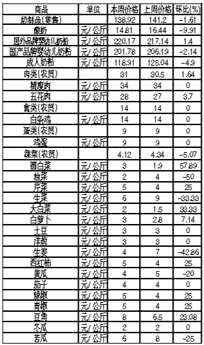 ��ɽ�������Ʒ�ܼ۸��������9��3����9�գ�