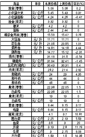 ��ɽ���������Ʒ�ܼ۸������(9��10����16��)