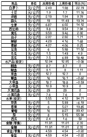 ��ɽ���������Ʒ�ܼ۸������(9��10����16��)