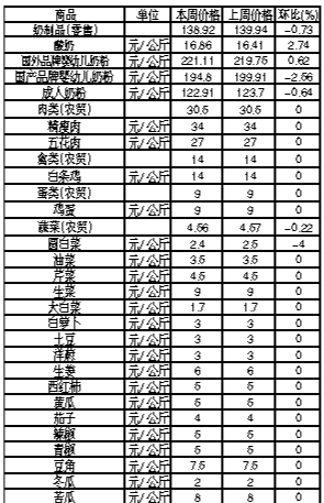 ��ɽ���������Ʒ�ܼ۸������(9��10����16��)