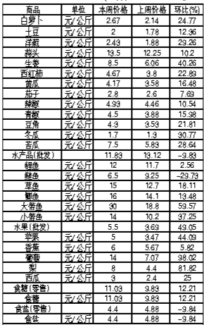 ��ɽ���������Ʒ�ܼ۸������(10��8����14��)