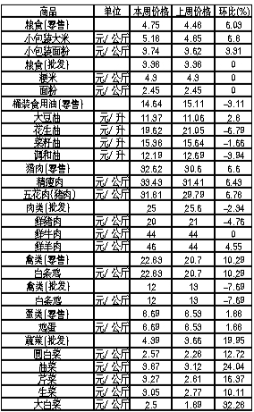 ��ɽ���������Ʒ�ܼ۸������(10��8����14��)