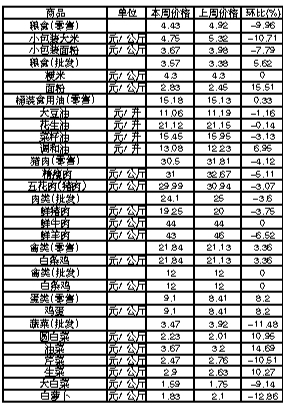 ��ɽ�������Ʒ�ܼ۸������(10��22����28��)