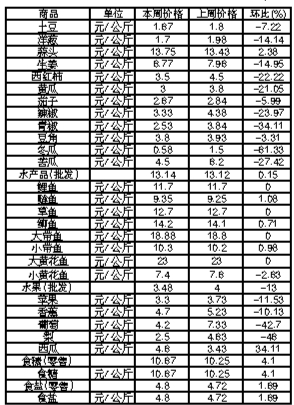 ��ɽ�������Ʒ�ܼ۸������(10��22����28��)