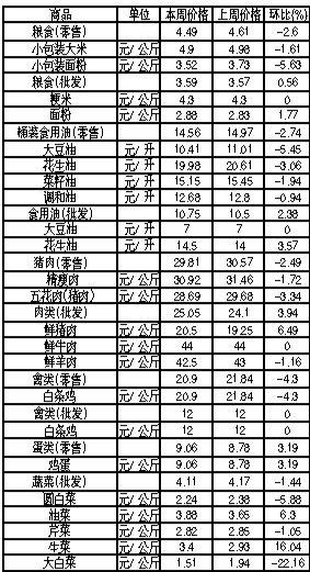 ��ɽ�������Ʒ�ܼ۸������(10��29����11��4��)