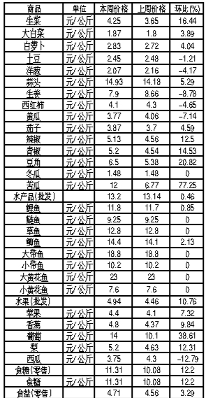 ��ɽ�������Ʒ�ܼ۸������(11��26����12��2��)