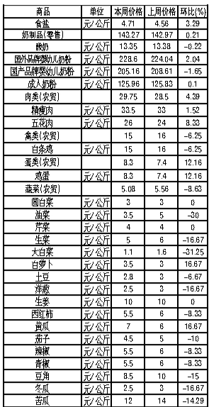 ��ɽ�������Ʒ�ܼ۸������(11��26����12��2��)