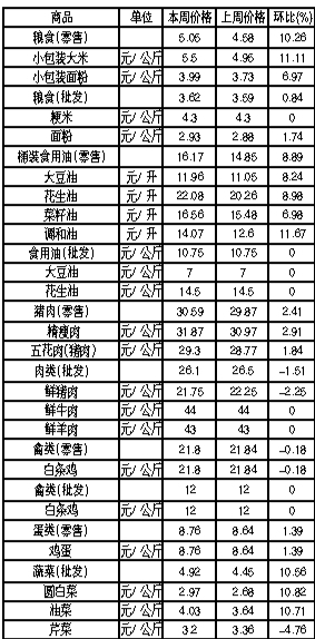 ��ɽ�������Ʒ�ܼ۸������(11��26����12��2��)