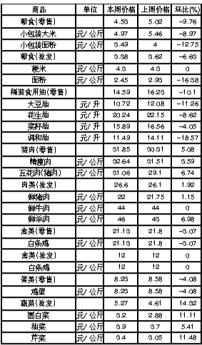 ��ɽ�������Ʒ�ܼ۸������(12��3����12��9��)