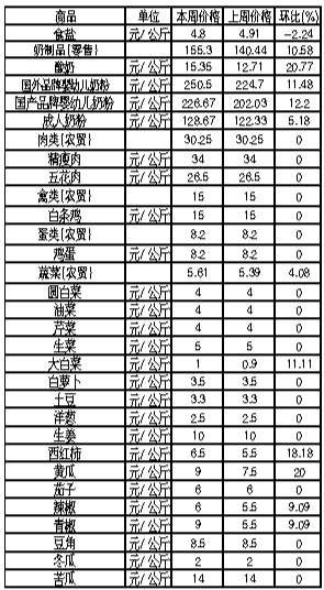 ��ɽ�������Ʒ�ܼ۸������(12��17����12��23��)