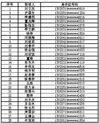 ��ɽ����֧��:28����ʻ��12�����˳���ֹ�μӴ���