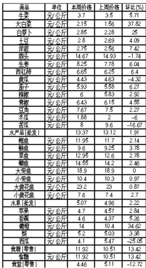 ��ɽ�������Ʒ�ܼ۸������(1��7����1��13��)