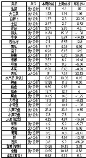 ��ɽ�������Ʒ�ܼ۸������(1��28����2��3��)