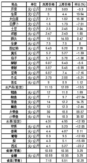 ��ɽ�������Ʒ�ܼ۸��������2��11����2��17�գ�