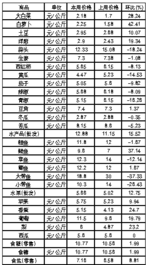 ��ɽ�������Ʒ�ܼ۸������(2��18����2��24��)