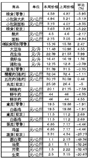 ��ɽ�������Ʒ�ܼ۸������(3��4����3��10��)