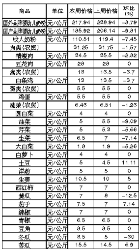 ��ɽ�������Ʒ�ܼ۸������(3��4����3��10��)