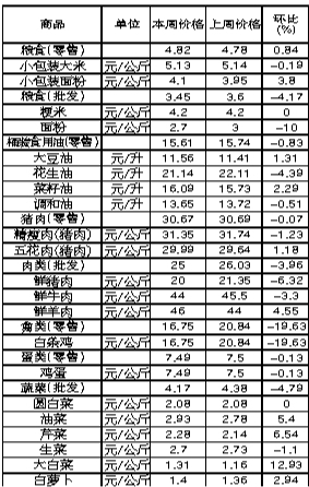 ��ɽ�������Ʒ�ܼ۸������(3��18����3��24��)