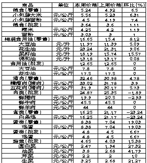 ��ɽ�������Ʒ�ܼ۸������(3��25����31��)