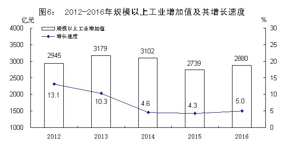 ��ɽ��2016����񾭼ú���ᷢչͳ�ƹ���