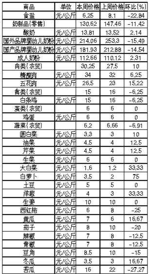 ��ɽ�������Ʒ�ܼ۸������(4��1����7��)