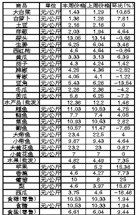 ��ɽ�������Ʒ�ܼ۸������(4��8����14��)