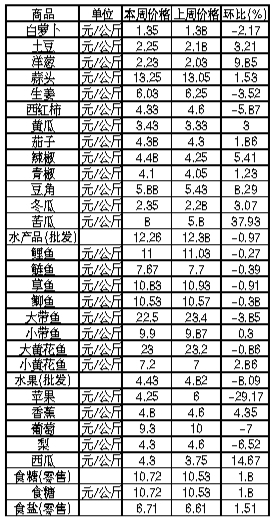 ��ɽ�������Ʒ�ܼ۸������(4��15����21��)